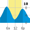 Scituate tide chart for Tuesday, February 10, 2026