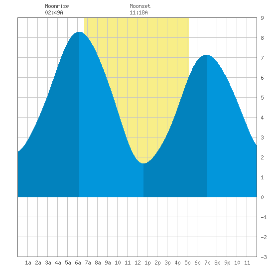 Scituate tide chart for Wednesday, February 11, 2026