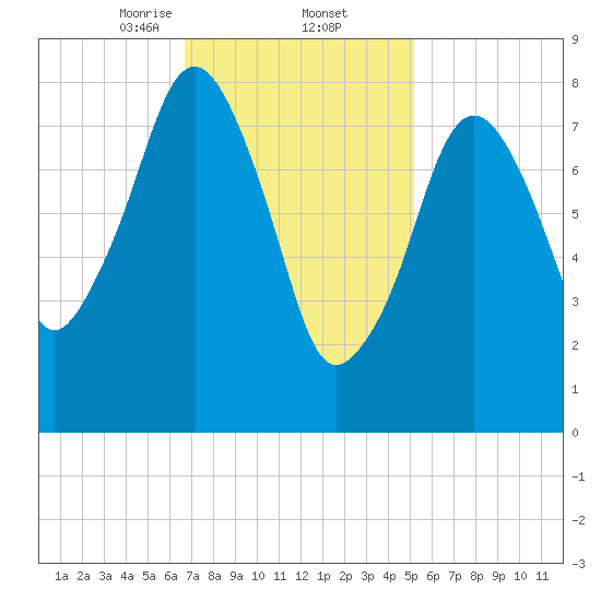 Scituate tide chart for Thursday, February 12, 2026