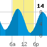 Scituate tide chart for Saturday, February 14, 2026
