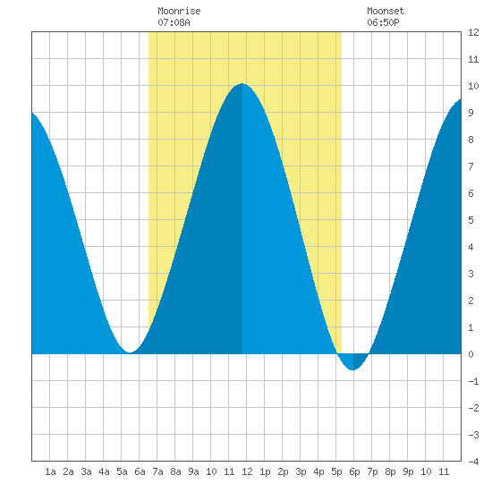 Scituate tide chart for Wednesday, February 18, 2026