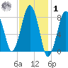 Scituate tide chart for Sunday, February 1, 2026