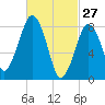 Scituate tide chart for Friday, February 27, 2026