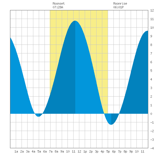 Scituate tide chart for Monday, February 2, 2026