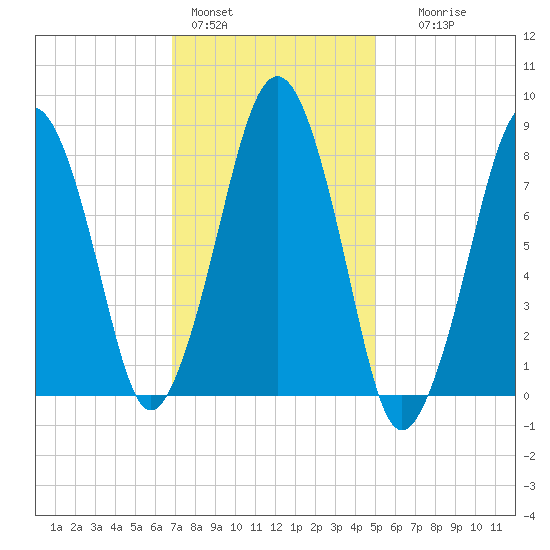 Scituate tide chart for Tuesday, February 3, 2026