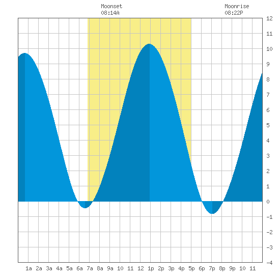 Scituate tide chart for Wednesday, February 4, 2026