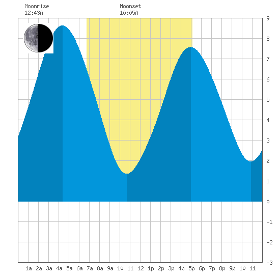 Scituate tide chart for Monday, February 9, 2026