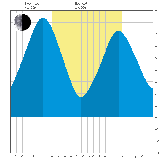 Scituate tide chart for Wednesday, March 11, 2026