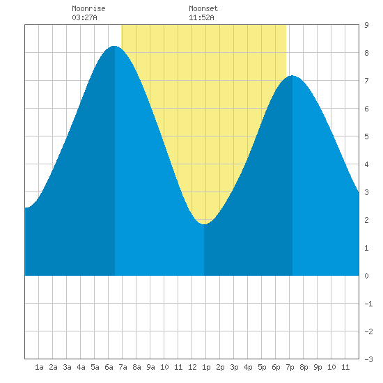 Scituate tide chart for Thursday, March 12, 2026