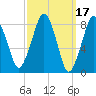 Scituate tide chart for Tuesday, March 17, 2026