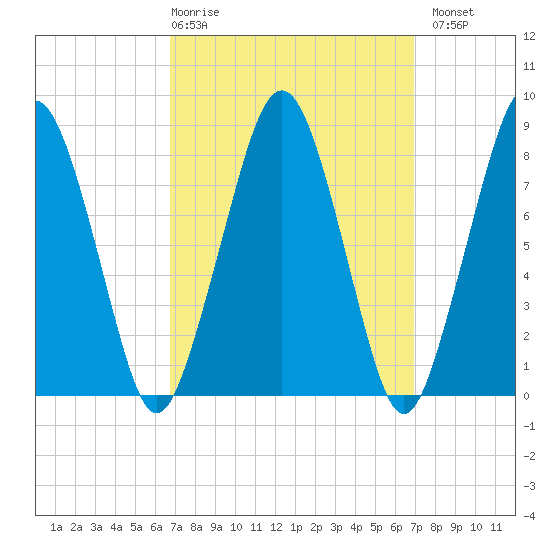 Scituate tide chart for Thursday, March 19, 2026