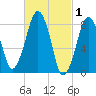Scituate tide chart for Sunday, March 1, 2026