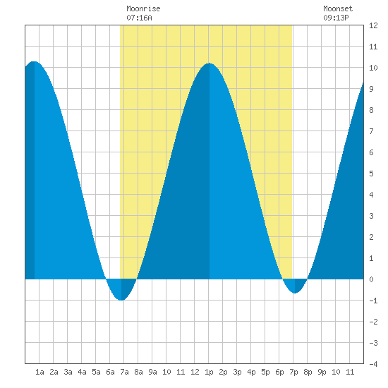 Scituate tide chart for Friday, March 20, 2026
