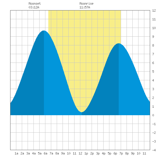 Scituate tide chart for Thursday, March 26, 2026
