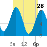 Scituate tide chart for Saturday, March 28, 2026