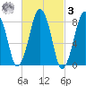Scituate tide chart for Tuesday, March 3, 2026