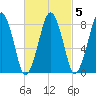Scituate tide chart for Thursday, March 5, 2026