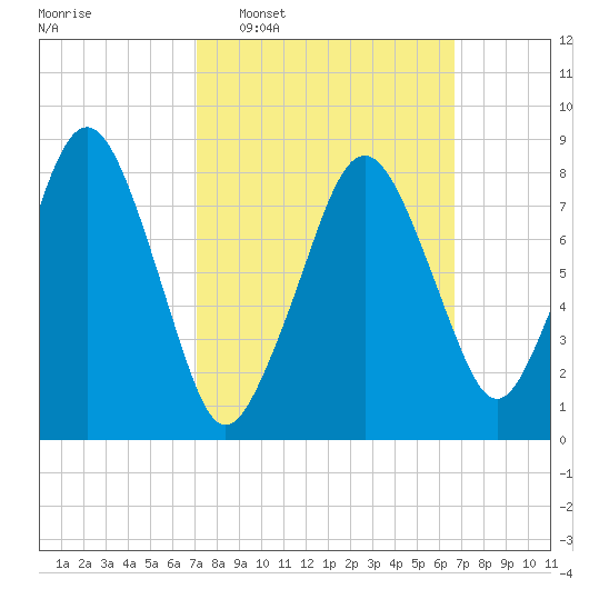 Scituate tide chart for Sunday, March 8, 2026
