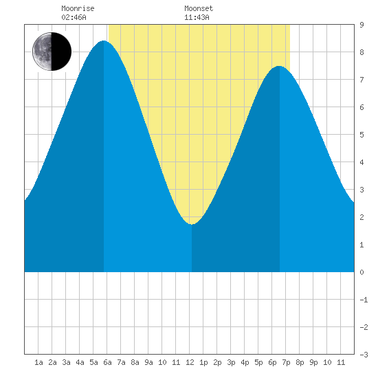 Scituate tide chart for Friday, April 10, 2026