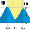 Scituate tide chart for Friday, April 10, 2026