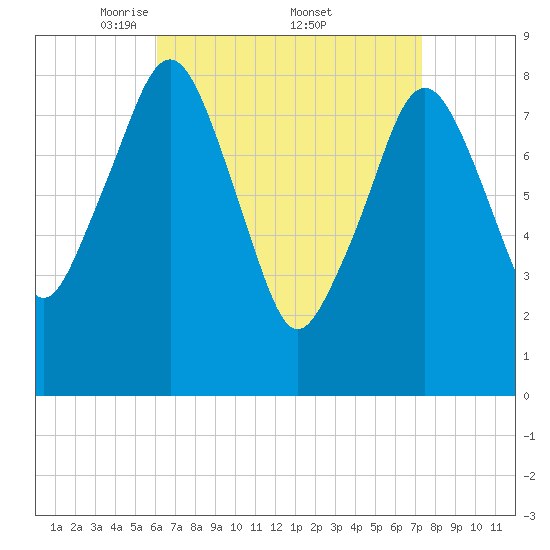 Scituate tide chart for Saturday, April 11, 2026