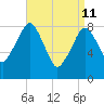 Scituate tide chart for Saturday, April 11, 2026