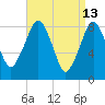 Scituate tide chart for Monday, April 13, 2026