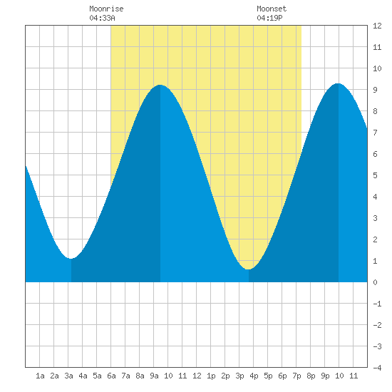Scituate tide chart for Tuesday, April 14, 2026