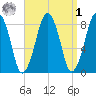 Scituate tide chart for Wednesday, April 1, 2026
