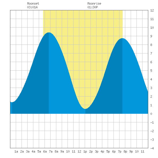 Scituate tide chart for Saturday, April 25, 2026
