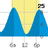 Scituate tide chart for Saturday, April 25, 2026