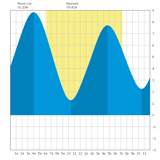 Scituate tide chart for Wednesday, April 8, 2026