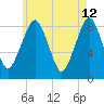 Scituate tide chart for Tuesday, May 12, 2026