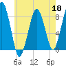 Scituate tide chart for Monday, May 18, 2026