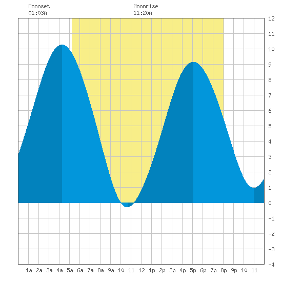 Scituate tide chart for Friday, May 22, 2026