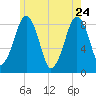 Scituate tide chart for Sunday, May 24, 2026