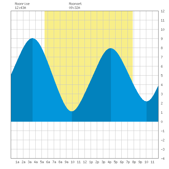 Scituate tide chart for Thursday, May 7, 2026