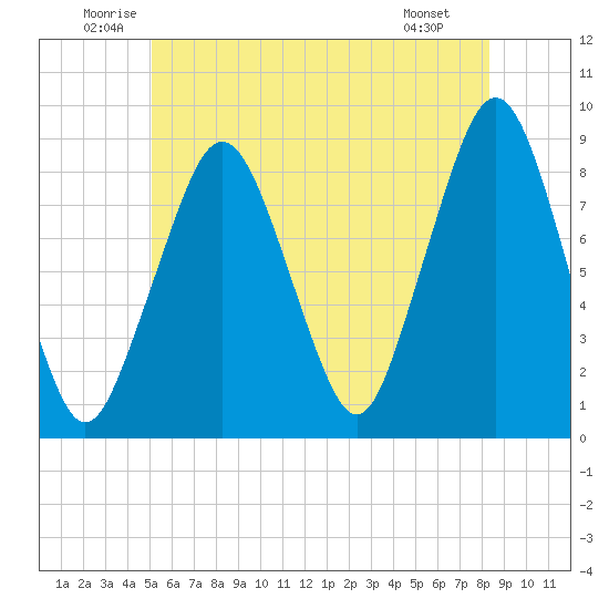 Scituate tide chart for Thursday, June 11, 2026