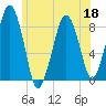 Scituate tide chart for Thursday, June 18, 2026