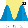 Scituate tide chart for Monday, June 22, 2026