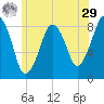 Scituate tide chart for Monday, June 29, 2026
