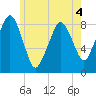 Scituate tide chart for Thursday, June 4, 2026