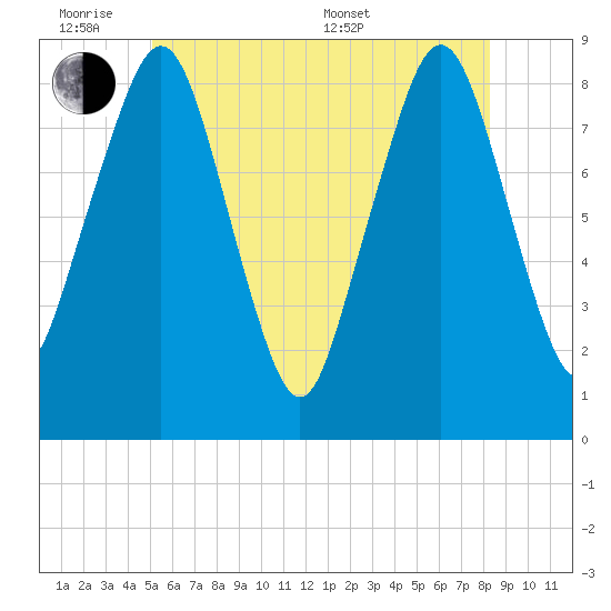 Scituate tide chart for Monday, June 8, 2026