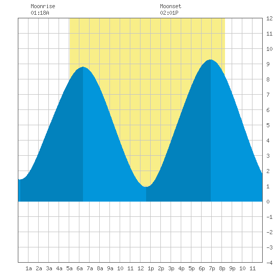 Scituate tide chart for Tuesday, June 9, 2026