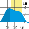 Scotch Cap tide chart for Thursday, November 10, 2022