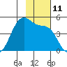 Scotch Cap tide chart for Friday, November 11, 2022