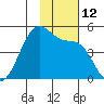 Scotch Cap tide chart for Saturday, November 12, 2022