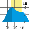 Scotch Cap tide chart for Sunday, November 13, 2022