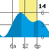 Scotch Cap tide chart for Monday, November 14, 2022