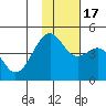 Scotch Cap tide chart for Thursday, November 17, 2022
